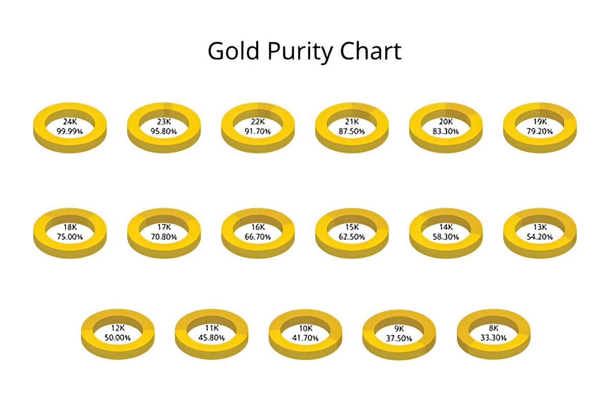 Gold Purity & Value: What You Need to Know